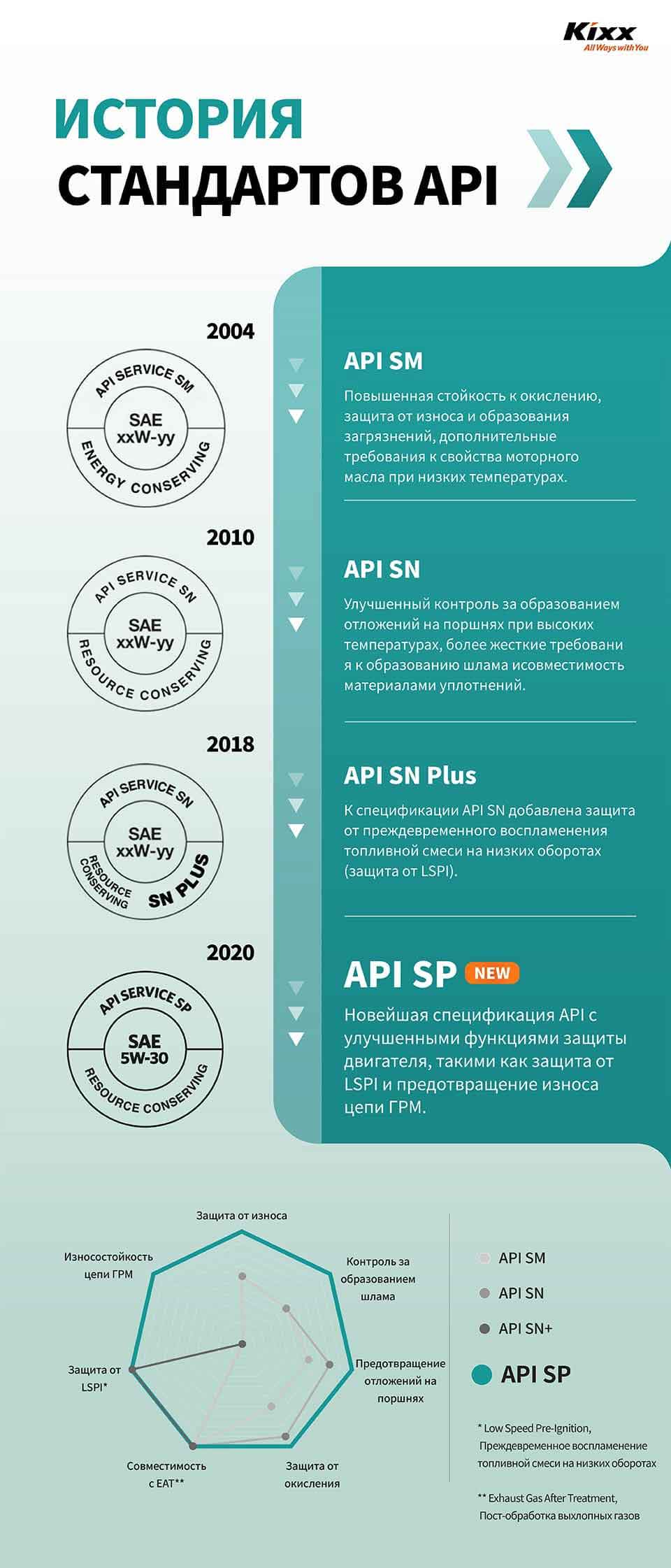 Полное руководство по новейшей спецификации моторного масла API SP