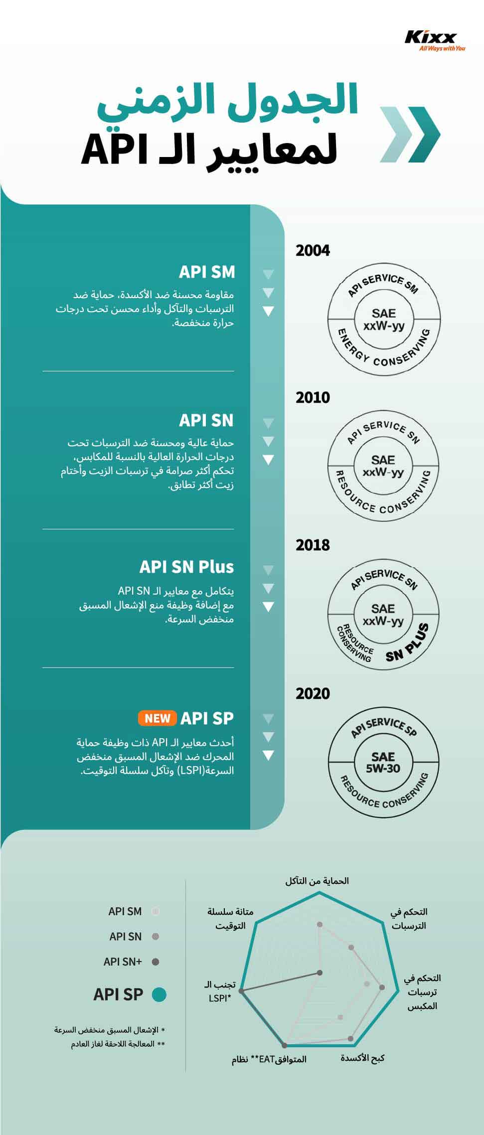  دليلك الشامل لمعرفة سبب أهمية API SP، أحدث المعايير لزيت المحرك 