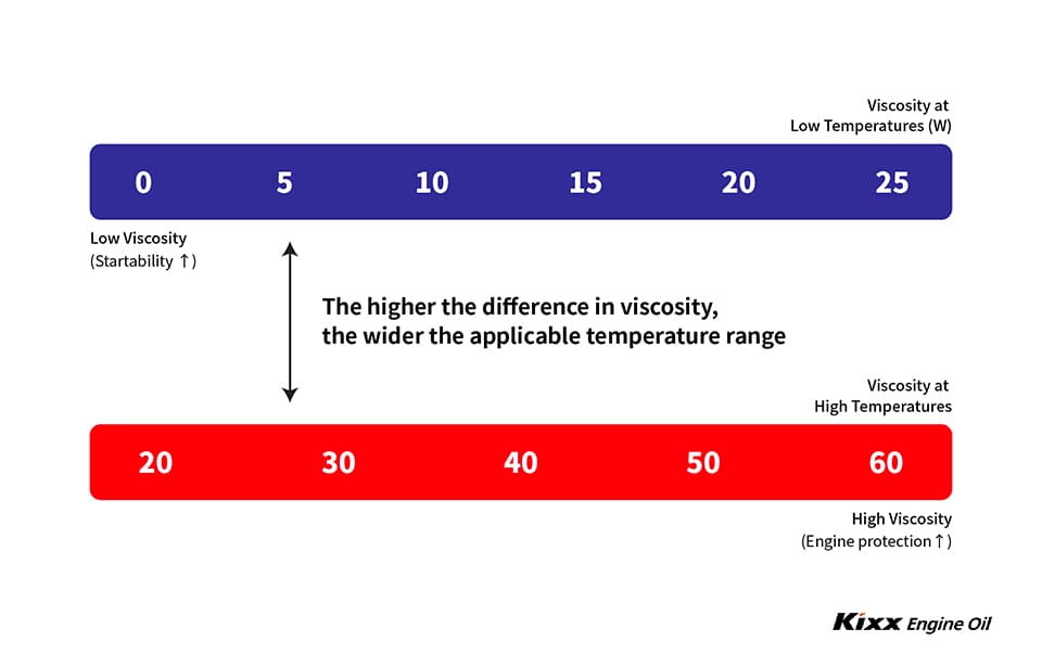 motor oil viscosity chart