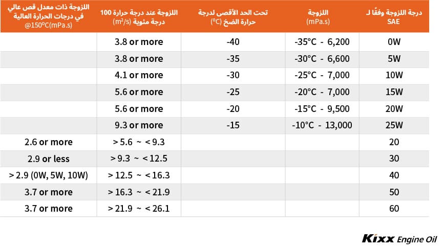 ما الفرق بين زيت المحرك أحادي الدرجة وزيت المحرك متعدد الدرجات؟