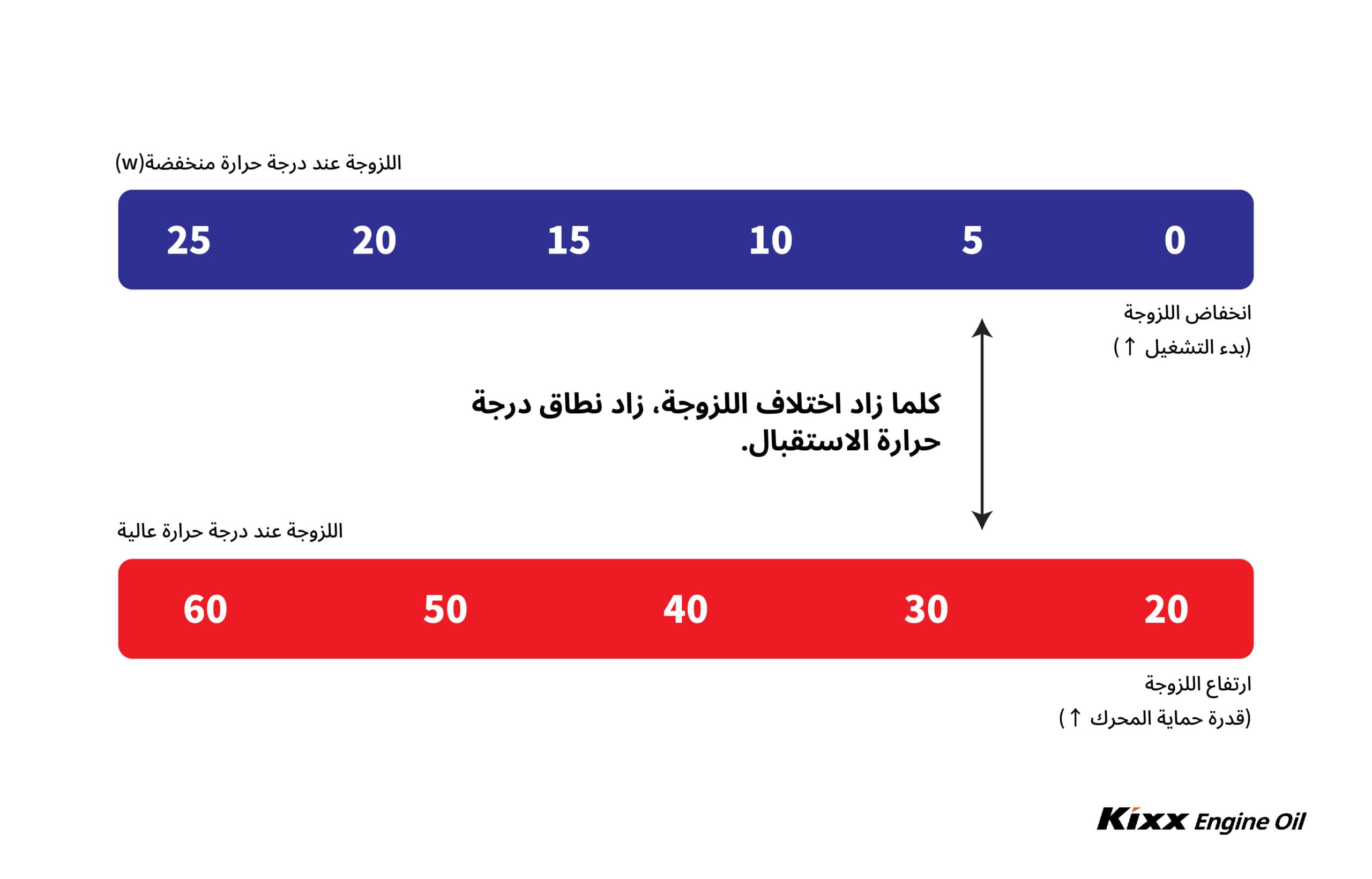 فكلما زاد الاختلاف بين اللزوجة في درجات الحرارة المنخفضة، والعالية، زاد نطاق درجة الحرارة التي يمكن أن يستوعبها زيت المحرك، ومع ذلك، فإذا كانت قيمة اللزوجة في درجات الحرارة العالية أكبر من اللازم، فقد تتأثر كل من كفاءة السيارة، وراحة القيادة، ونظافة المحرك سلبًا.