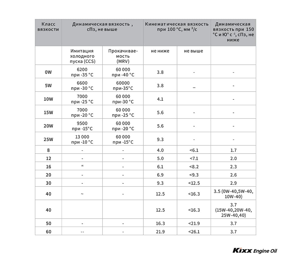 Гид по вязкости масел 