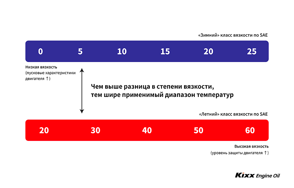 Гид по вязкости масел 