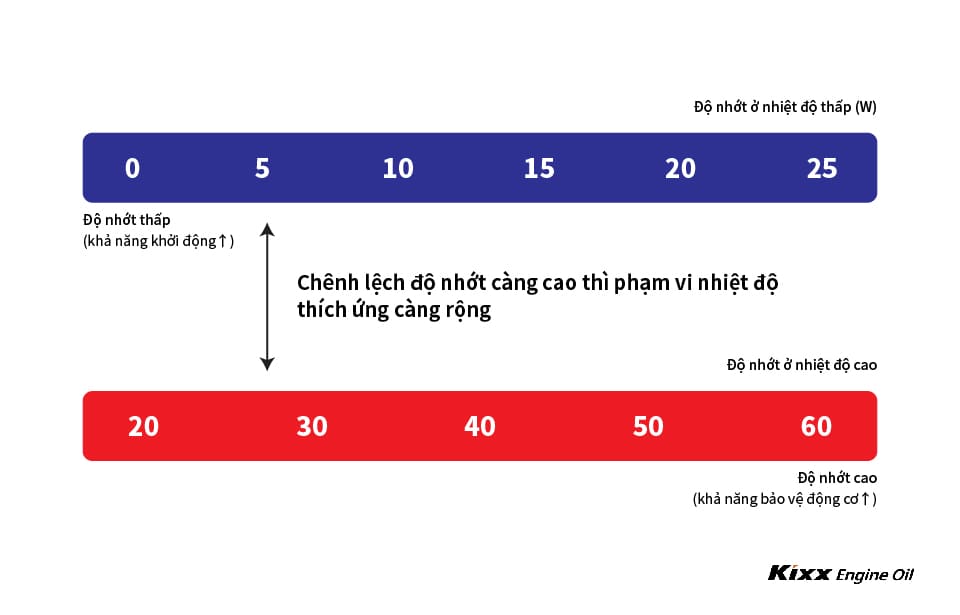 Sự khác biệt giữa độ nhớt ở nhiệt độ thấp và độ nhớt ở nhiệt độ cao càng lớn thì phạm vi nhiệt độ mà dầu động cơ có thể thích ứng càng rộng.