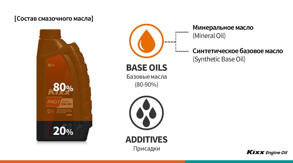 Состав моторных масел Kixx