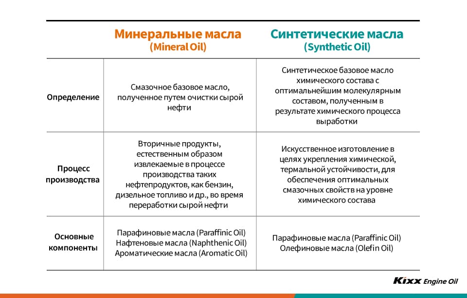 Отличия минеральных и синтетических масел