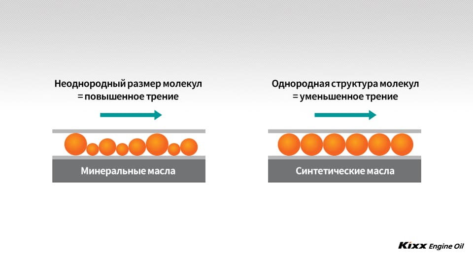 Разница размеров молекул минерального и синтетического масел