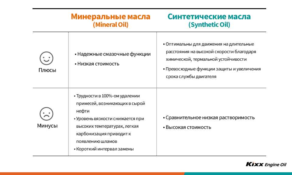 Сравнительная характеристика плюсов и минусов минерального и синтетического масел