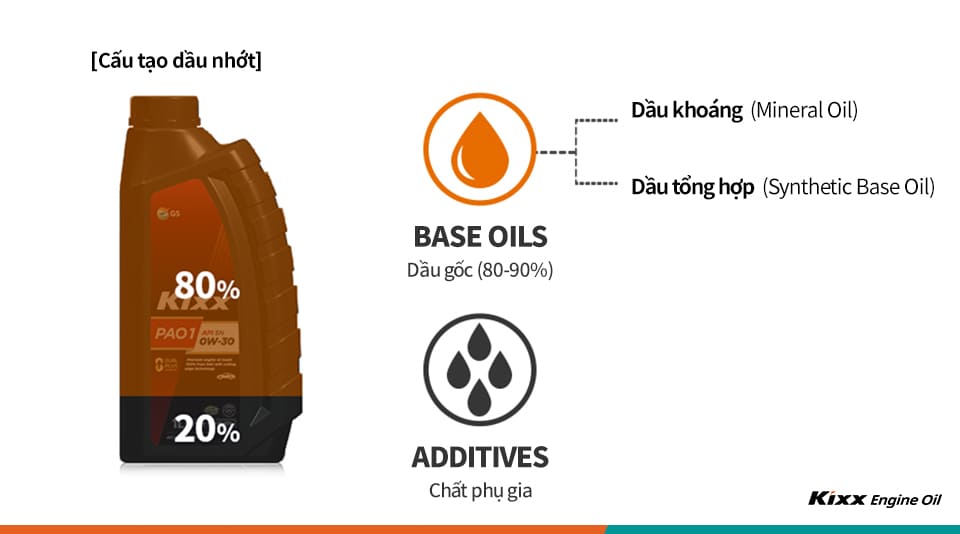 Cấu tạo nhớt động cơ Kixx