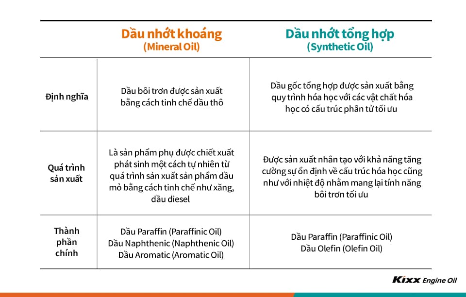 Điểm khác biệt giữa dầu nhớt gốc khoáng và dầu nhớt tổng hợp