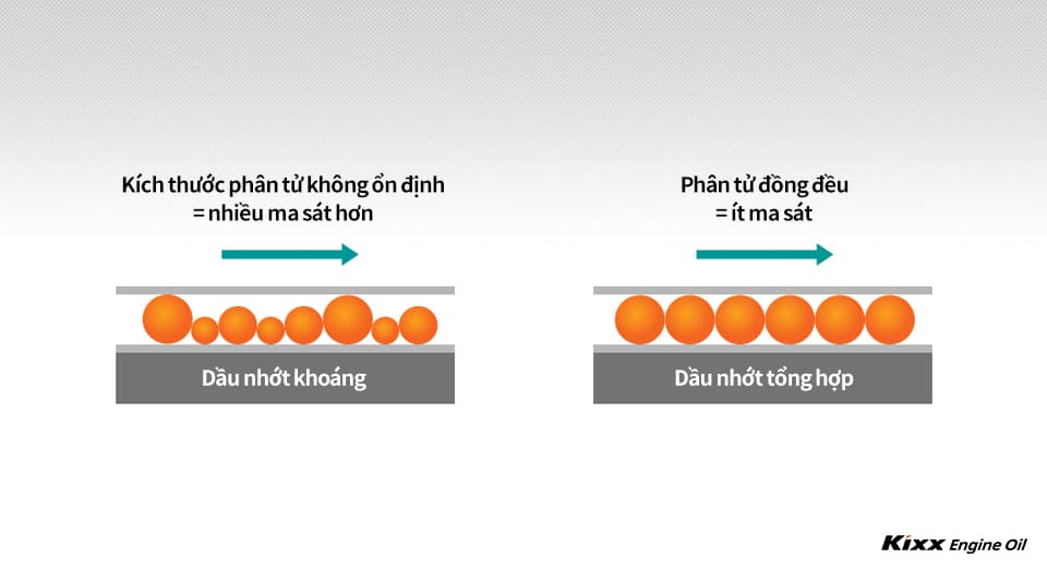 Điểm khác biệt về độ lớn phân tử của dầu nhớt gốc khoáng và nhớt tổng hợp