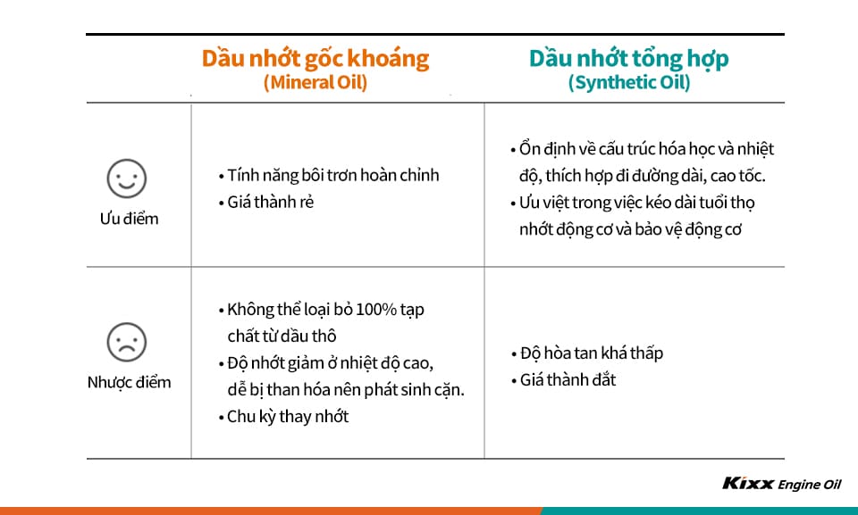 So sánh ưu nhược điểm của dầu nhớt động cơ gốc khoáng và dầu nhớt động cơ tổng hợp