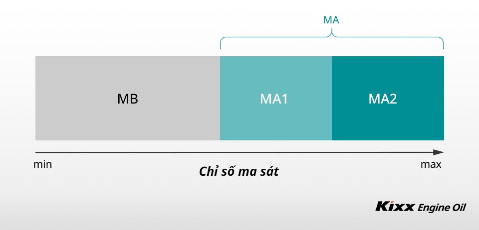 Quy cách JASO MB yêu cầu giảm độ ma sát, còn quy cách JASO MA đề xuất chỉ số ma sát ở mức độ vừa phải