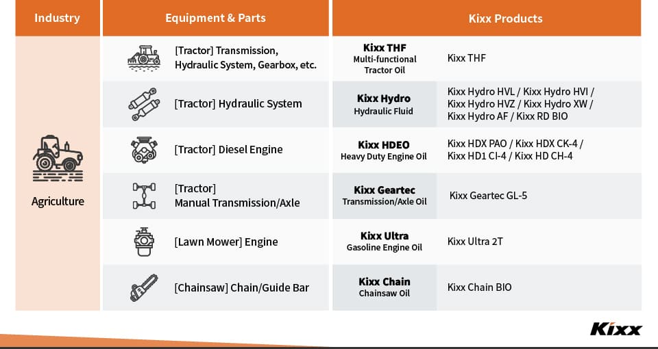 A table of recommended products for use by major agriculture equipment