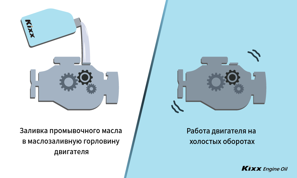 Изображение метода промывания двигателя путем работы автомобиля на холостых оборотах