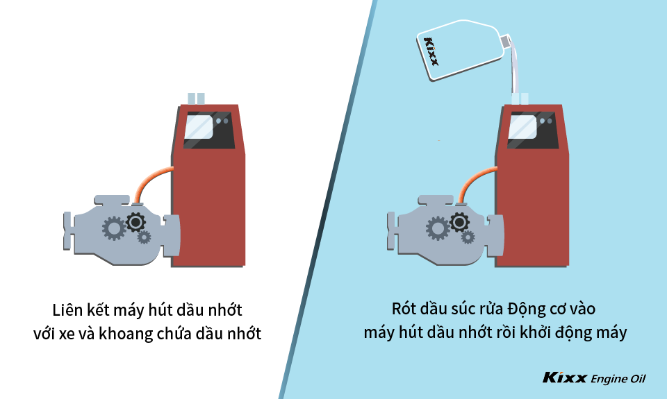 Hình ảnh giới thiệu phương pháp súc rửa động cơ bằng cách sử dụng máy hút dầu nhớt