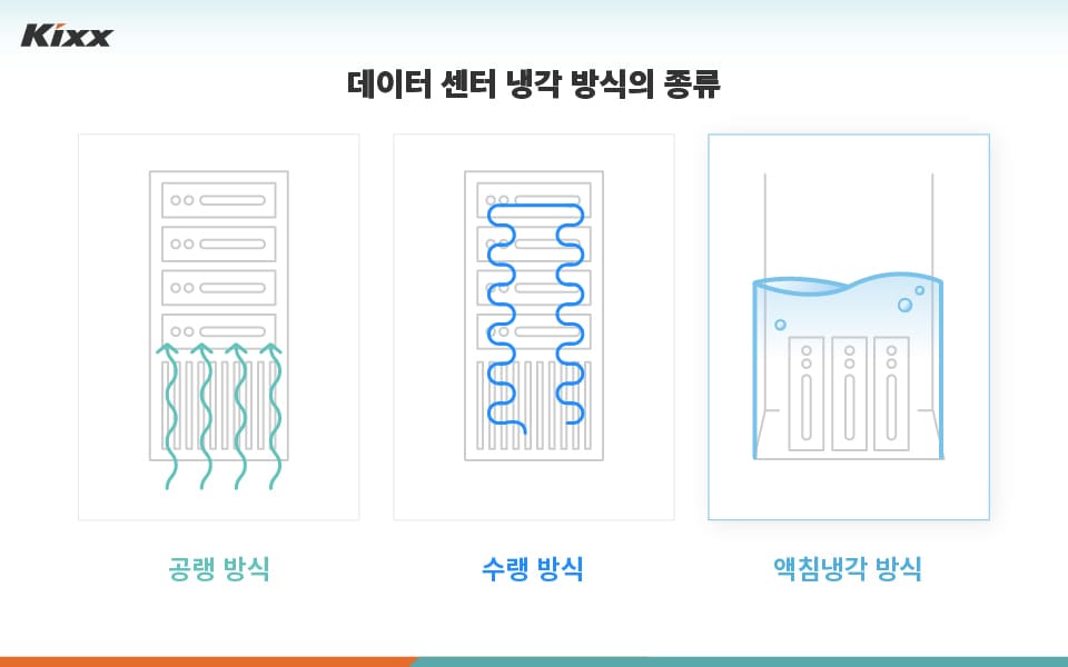 Image showing data center cooling technologies: air cooling, water cooling, and liquid immersion cooling