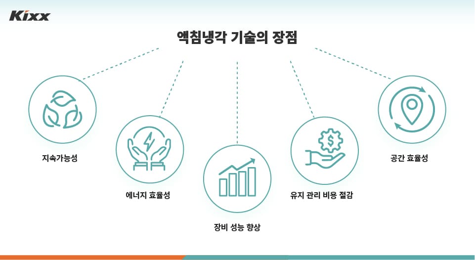 Infographic image showing five advantages of immersion cooling technology