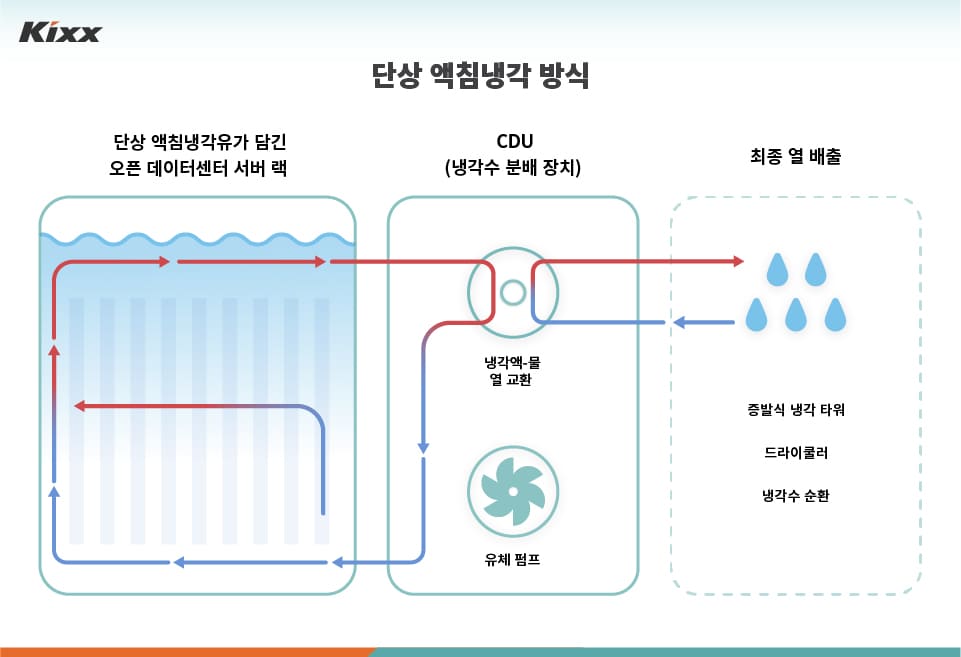 Image showing the operating principle and sequence of single-phase liquid immersion cooling technology (method)