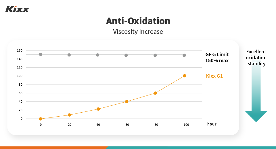 A chart shows that Kixx products outperformed competitors in anti-friction tests.