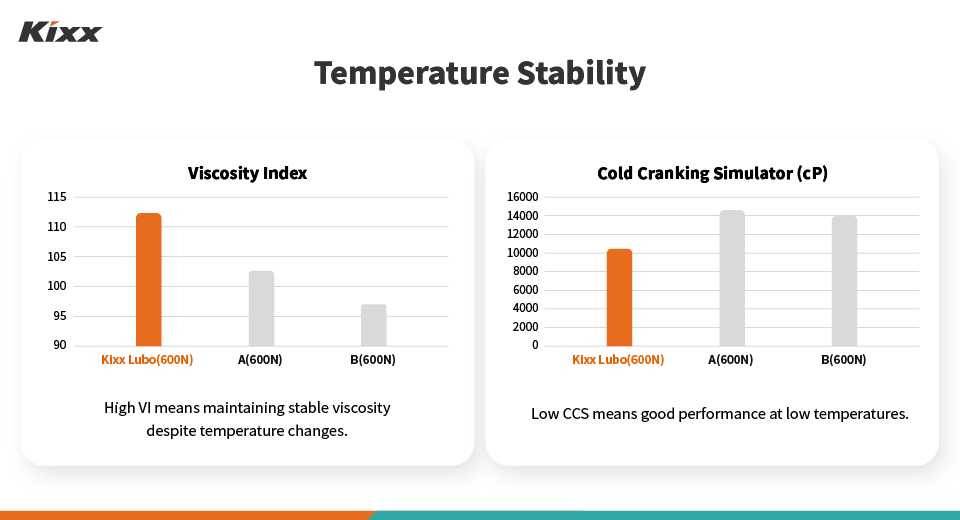 “Viscosity Index” and “Cold Cranking Simulator (cP)” charts show temperature stability results for Kixx G1 and two competitors.