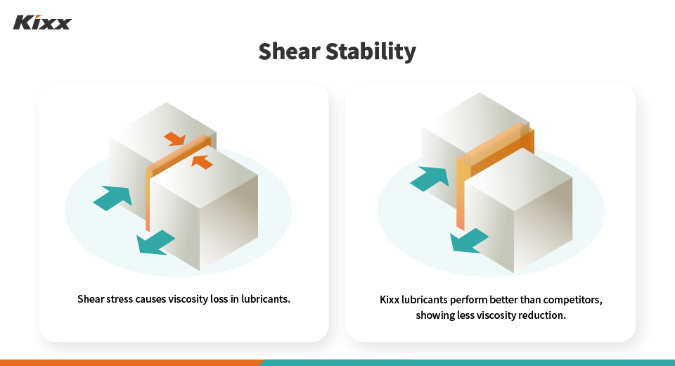 “Viscosity Index” and “Cold Cranking Simulator (cP)” charts show temperature stability results for Kixx G1 and two competitors.