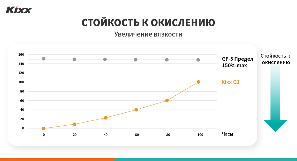 Диаграмма «увеличения показателей вязкости», отображающая превосходные функциональные характеристики Kixx G1 по результатам испытаний на стойкость к окислению