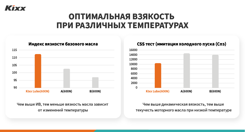 Диаграмма с изображением показателей «индекса вязкости» и «CSS теста (имитации холодного пуска)». Показаны результаты тестов на термоустойчивость базовых масел Kixx и двух продуктов компаний-конкурентов.