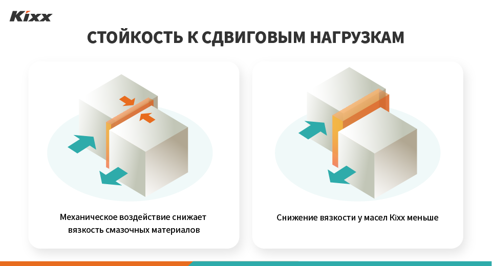 Картинки, показывающие стойкость смазочных материалов Kixx к сдвиговым нагрузкам при помощи изображения кубов и стрелок