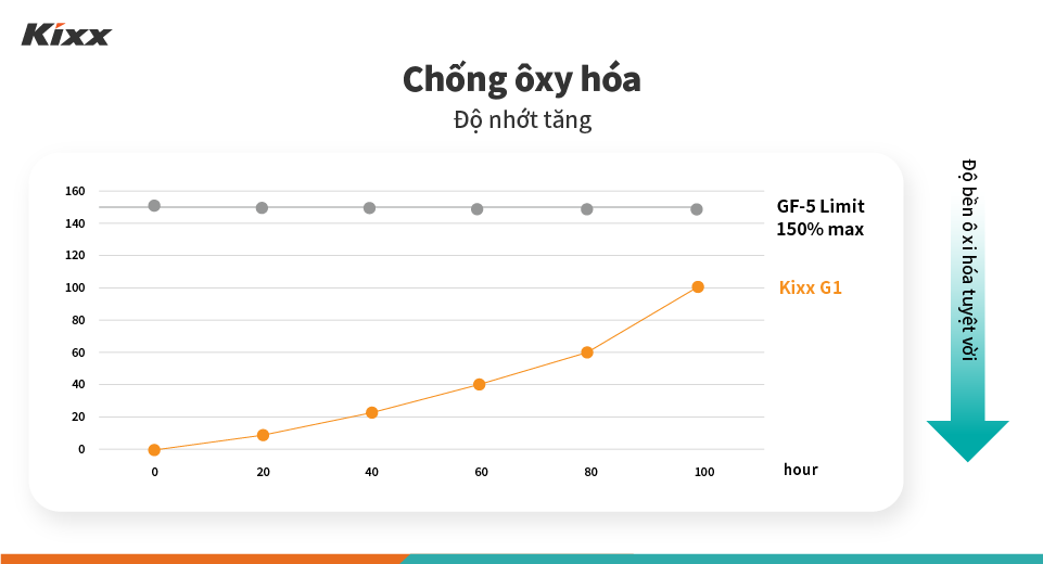 Biểu đồ về ‘sự gia tăng của độ nhớt’ thể hiện thính năng ưu việt của sản phẩm Kixx G1 trong thử nghiệm tính ôn định ôxy hóa