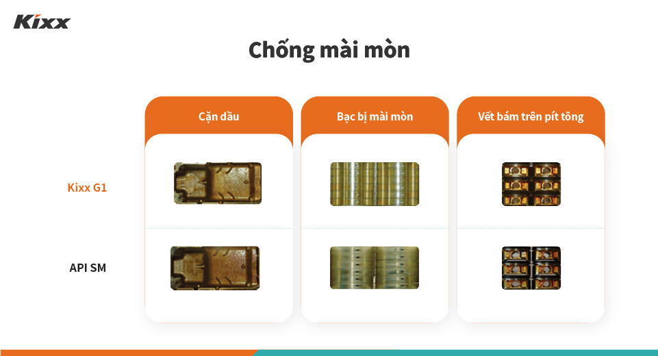 Các hình ảnh cho thấy sự khác biệt của chất cặn dầu nhớt, độ bào mòn của ô đỡ trục, độ trầm tích của piston khi sử dụng Kixx G1 so với khi sử dụng API SM