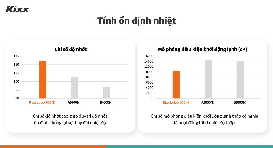 Biểu đồ về ‘chỉ số độ nhớt’ và ‘đặc tính độ nhớt tại nhiệt độ thấp’. Cho thấy kết quả thử nghiệm tính ổn định nhiệt độ của sản phẩm Kixx và hai sản phẩm cạnh tranh.zb