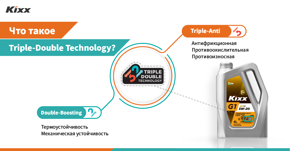 Изображение постера с пояснением Triple Double Technology с увеличением значка с надписью данной технологии на 4-литровой упаковке линейки Kixx G1