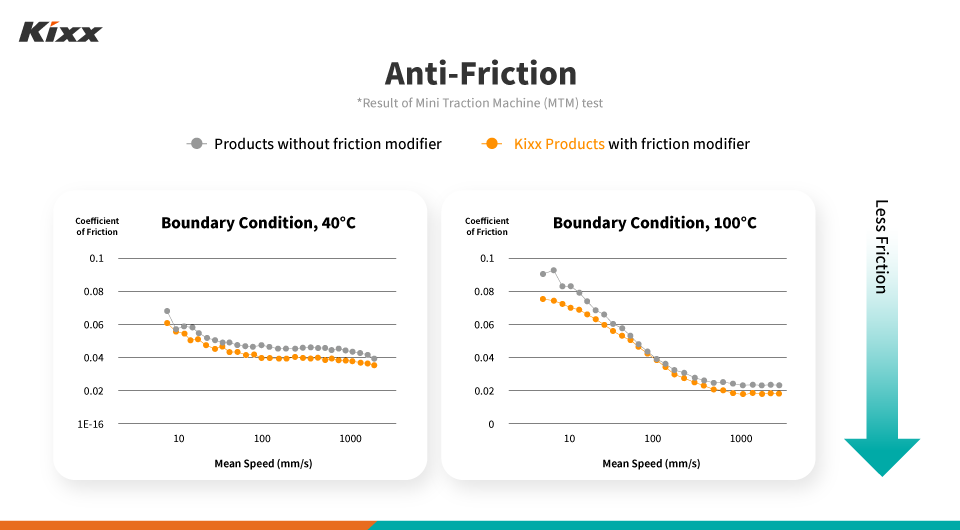 A chart shows that Kixx products outperformed competitors in anti-friction tests.