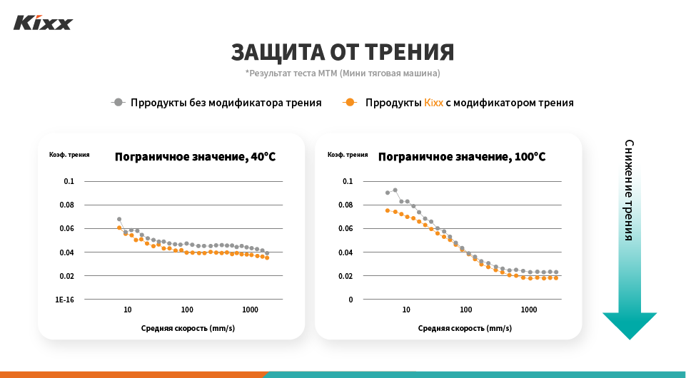 Диаграмма, отображающая превосходные результаты Kixx в антифрикционных испытаниях в сравнении с другими продуктами-конкурентами