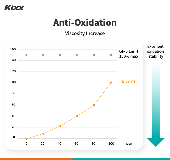 Triple Double Technology_Anti-Oxidation