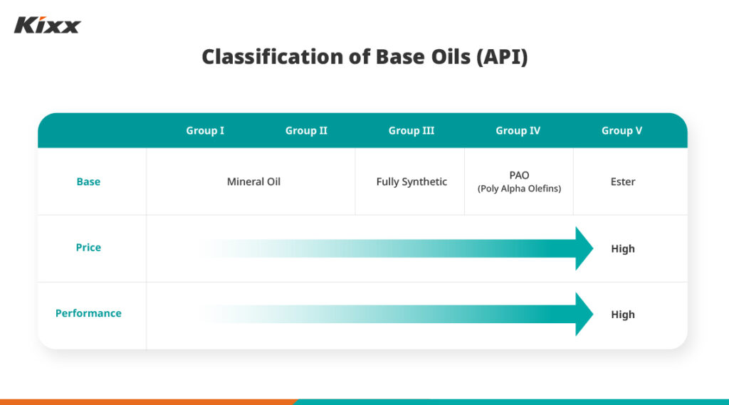 Table on API Base Oil Classification