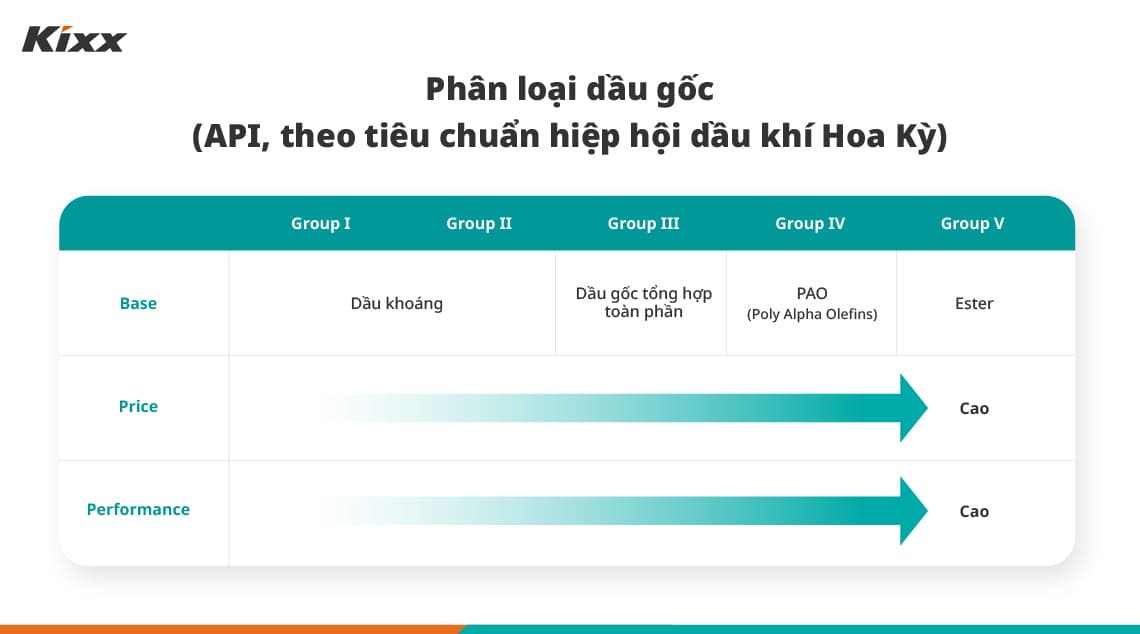 Bảng dầu gốc phân loại theo API