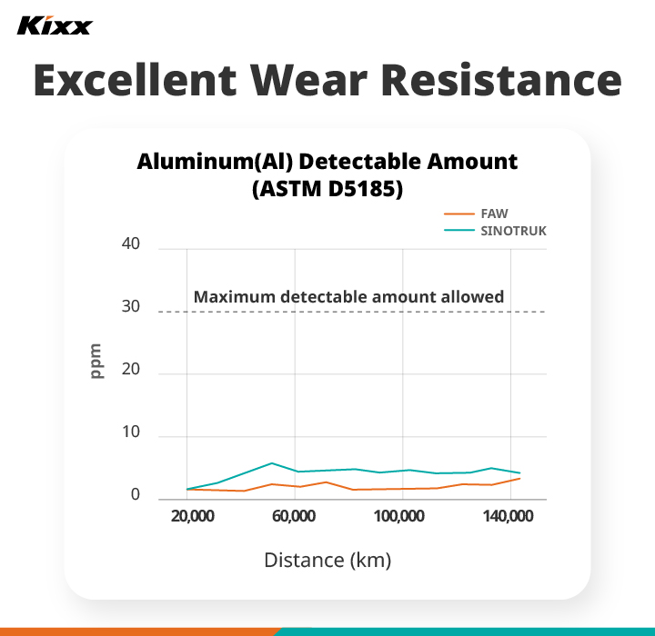  Two graphs show the levels of iron and aluminum detected in the engines of tested vehicles over increasing distances. 