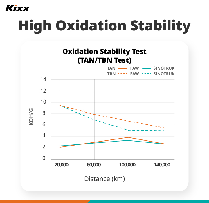 A graph shows the results of an oxidation stability test on Kixx HDX over increasing distances.