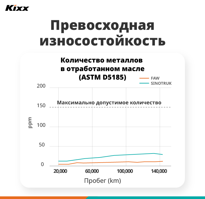 Постер с двумя графиками, иллюстрирующими количество обнаруженных частиц железа и алюминия в двигателе тестового автомобиля, для которого использовалось моторное масло Kixx HDX. Эти графики наглядно подтверждают высокую износостойкость масла, демонстрируя его способность эффективно защищать двигатель.