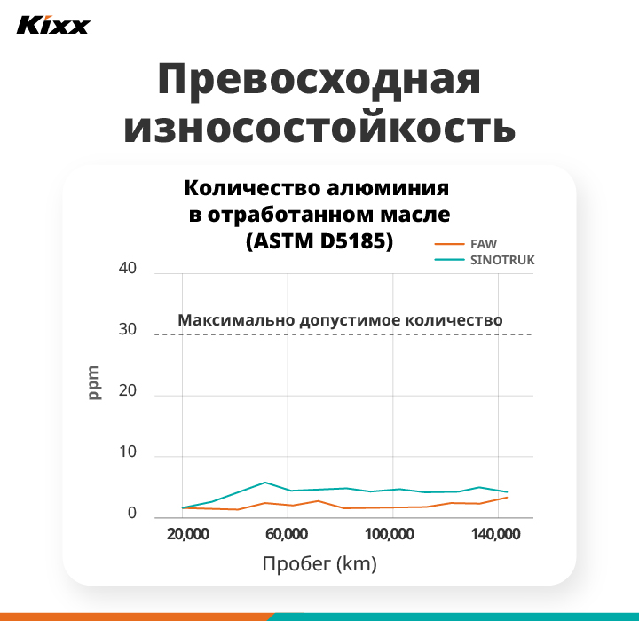 Постер с двумя графиками, иллюстрирующими количество обнаруженных частиц железа и алюминия в двигателе тестового автомобиля, для которого использовалось моторное масло Kixx HDX. Эти графики наглядно подтверждают высокую износостойкость масла, демонстрируя его способность эффективно защищать двигатель.