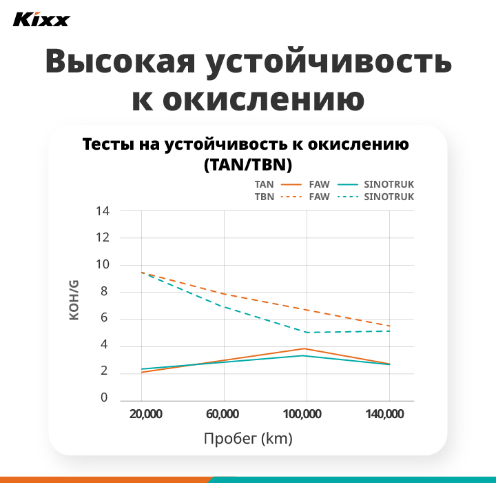 График, отображающий результаты теста на устойчивость к окислению моторного масла Kixx HDX.