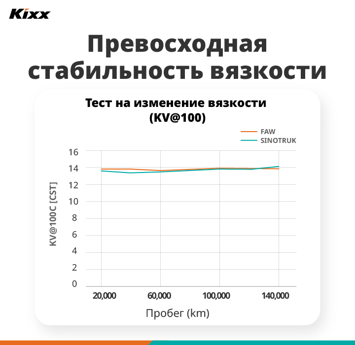 График, демонстрирующий превосходную стабильность вязкости моторного масла Kixx HDX