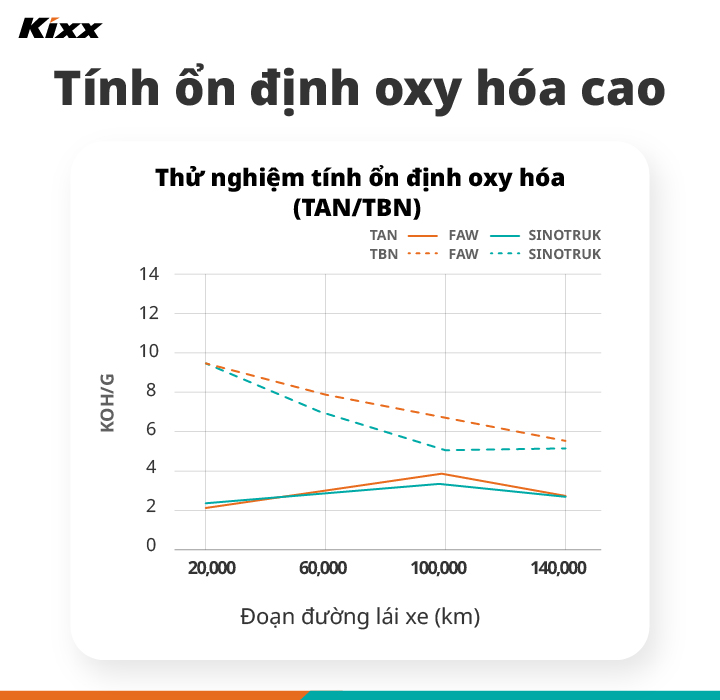 Biểu đồ cho thấy kết quả thử nghiệm tính ổn định oxy hóa của Kixx HDX