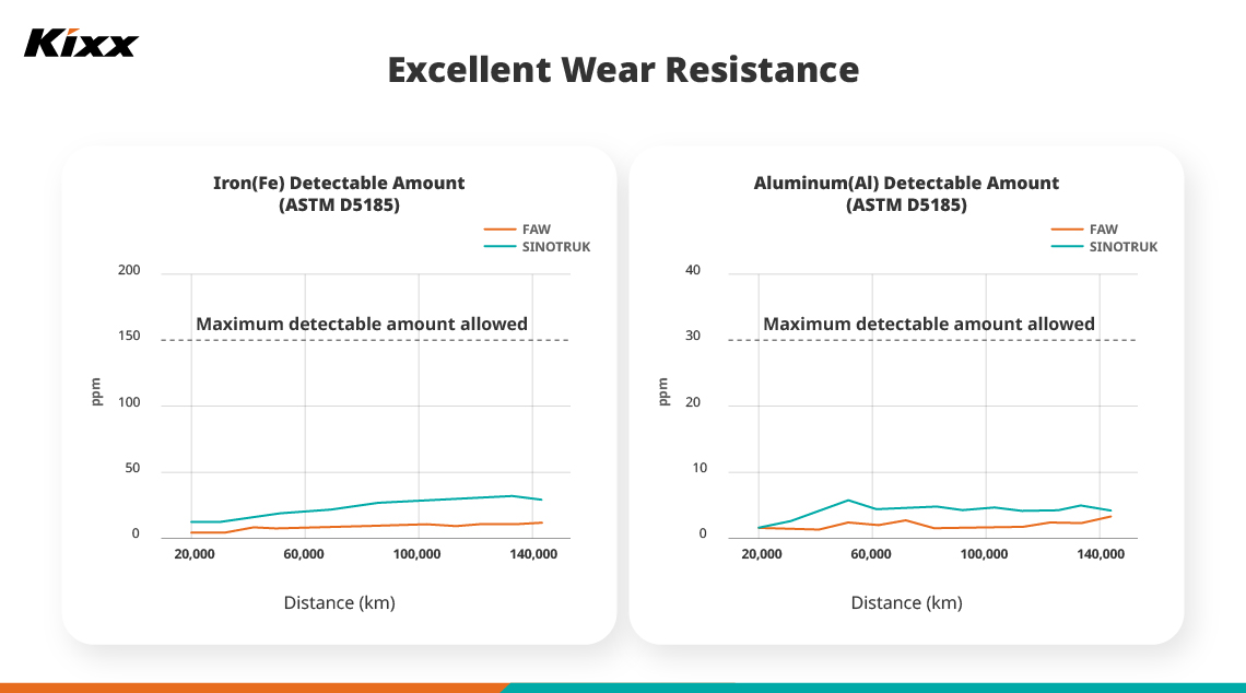 Two graphs show the levels of iron and aluminum detected in the engines of tested vehicles over increasing distances. 