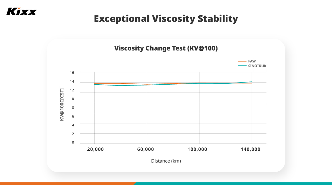 A graph shows the results of a viscosity change test on Kixx HDX over increasing distances. 