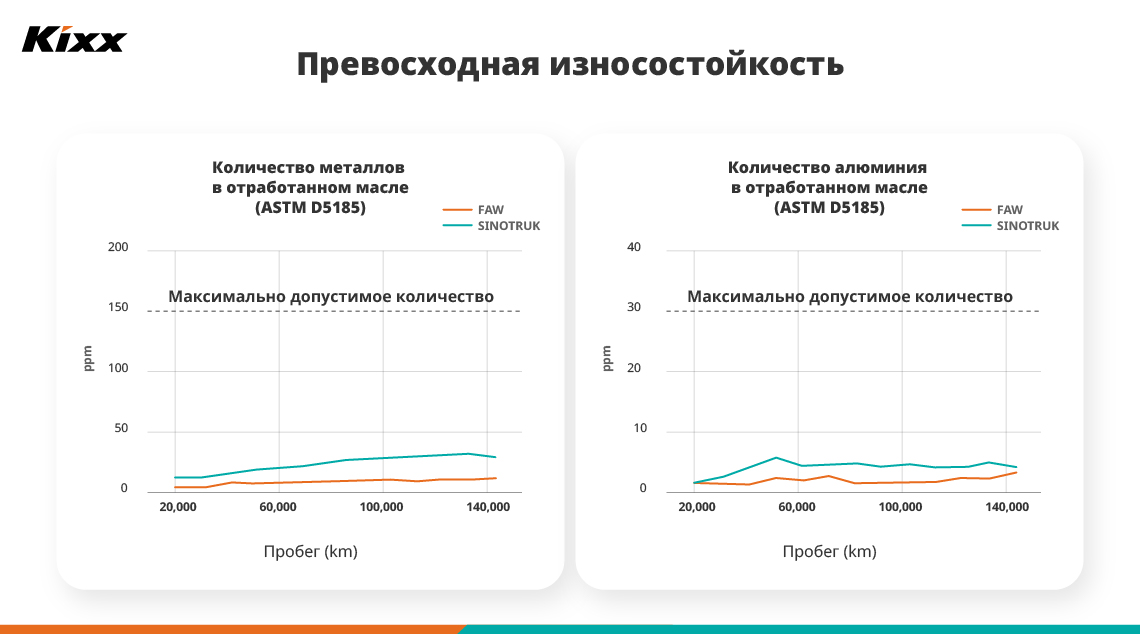 Постер с двумя графиками, иллюстрирующими количество обнаруженных частиц железа и алюминия в двигателе тестового автомобиля, для которого использовалось моторное масло Kixx HDX. Эти графики наглядно подтверждают высокую износостойкость масла, демонстрируя его способность эффективно защищать двигатель.