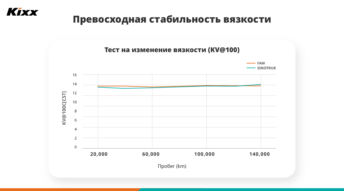 График, демонстрирующий превосходную стабильность вязкости моторного масла Kixx HDX