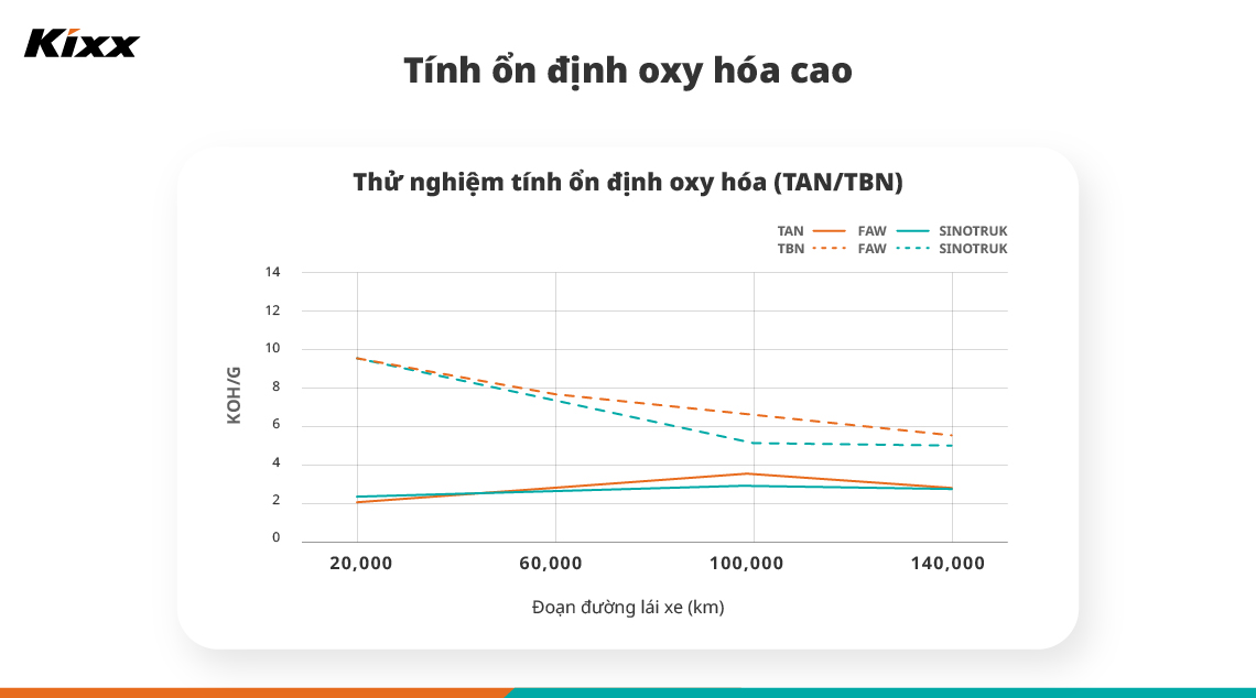 Biểu đồ cho thấy kết quả thử nghiệm tính ổn định oxy hóa của Kixx HDX